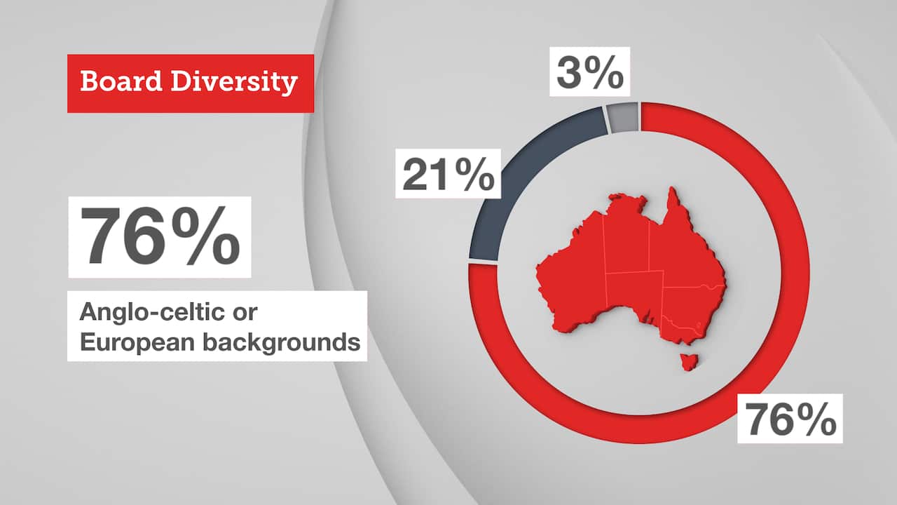 There are warnings a lack of cultural and linguistic diversity in Australia's top boardrooms can severely hinder company performances.