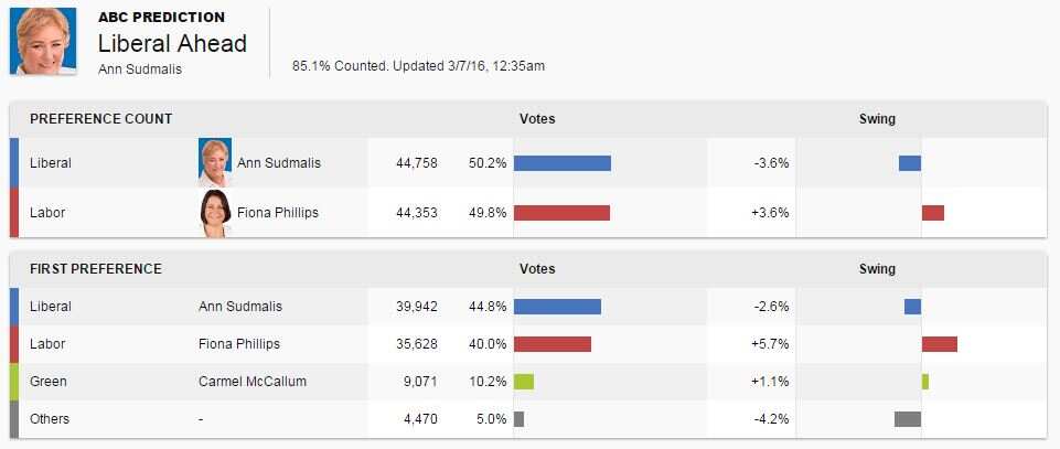 A visual of the tally