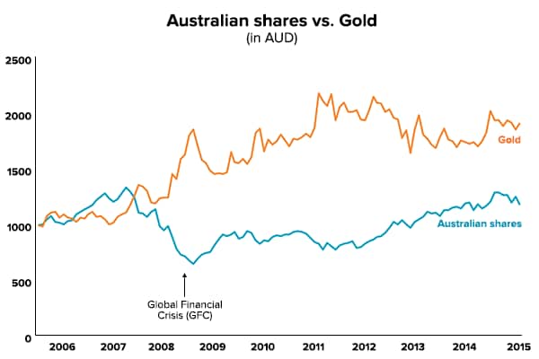 Australian shares versus gold