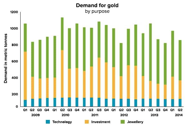 Demand for gold