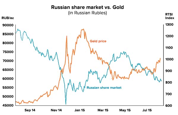 Russian share market versus gold