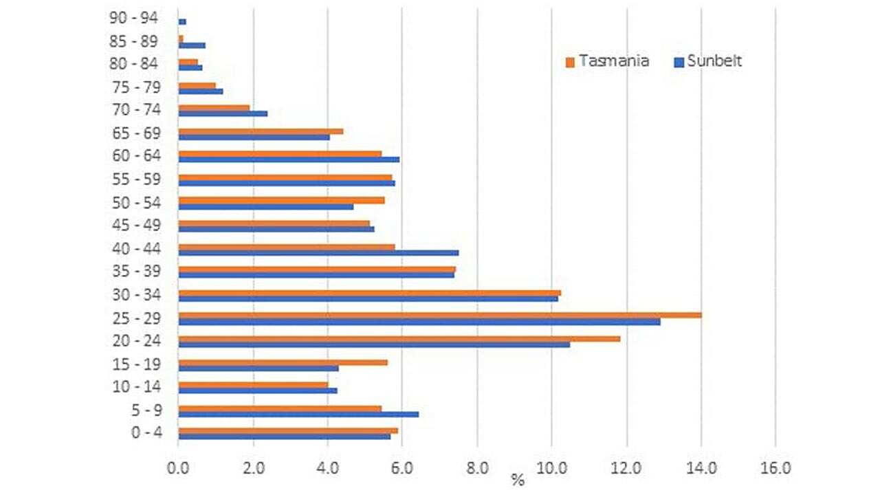 Seachangers’ age structure for Tasmania and the Sunbelt. Author calculation using ABS Census of Population and Housing data