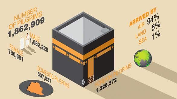 Statistics surrounding the Hajj
