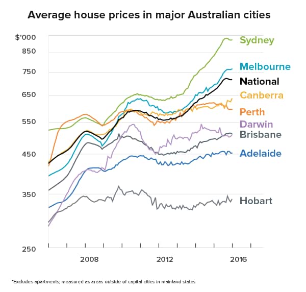 Average house prices in major Australian cities