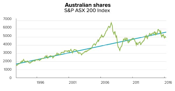 Australian shares 
