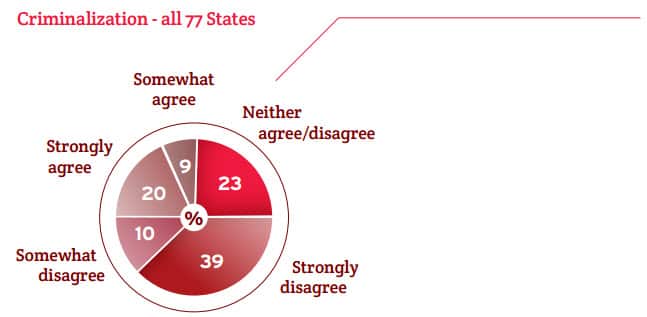 Graph depicting response to whether same-sex relationships should be criminalised