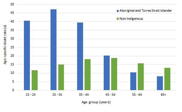 Age Specific Death rates from intentional self-hard 2014 -2018.