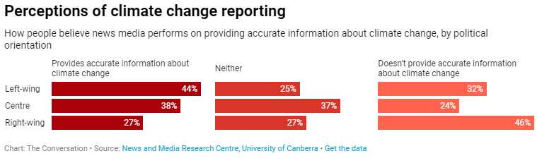 Perceptions of climate change reporting