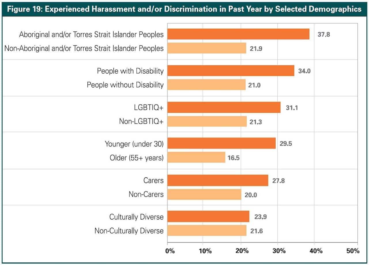 Indigenous Australians reported to most workplace harassment in the last year.