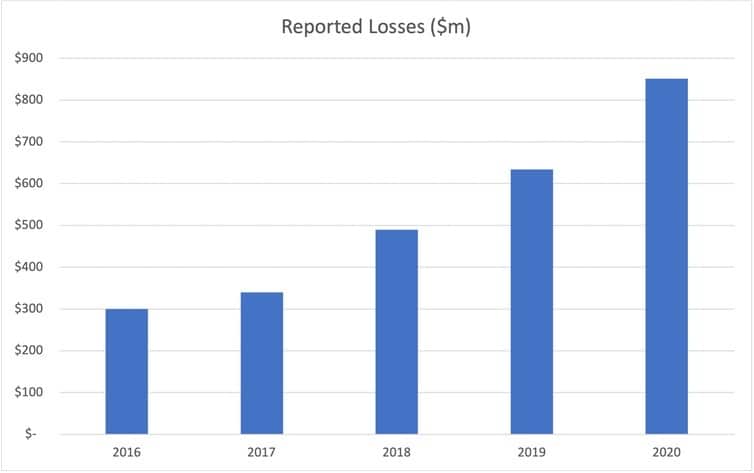 Reported financial losses from scams over the last five years, based on data from the ACCC.