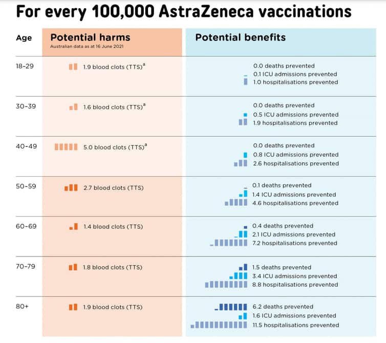 A table from the Federal Health Department showing the risks versus the benefits for different age groups.