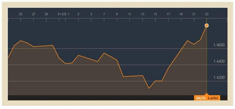 A graph of the currency rates showing a significant recent spike in the value of the pound.