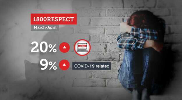 1800RESPECT has noted a 20 per cent increase in calls, with 9 per cent directly related to the coronavirus situation. 