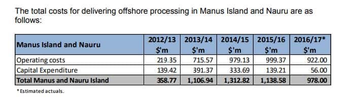 the lifetime cost of asylum seekers in offshore detention has totalled $5 billion