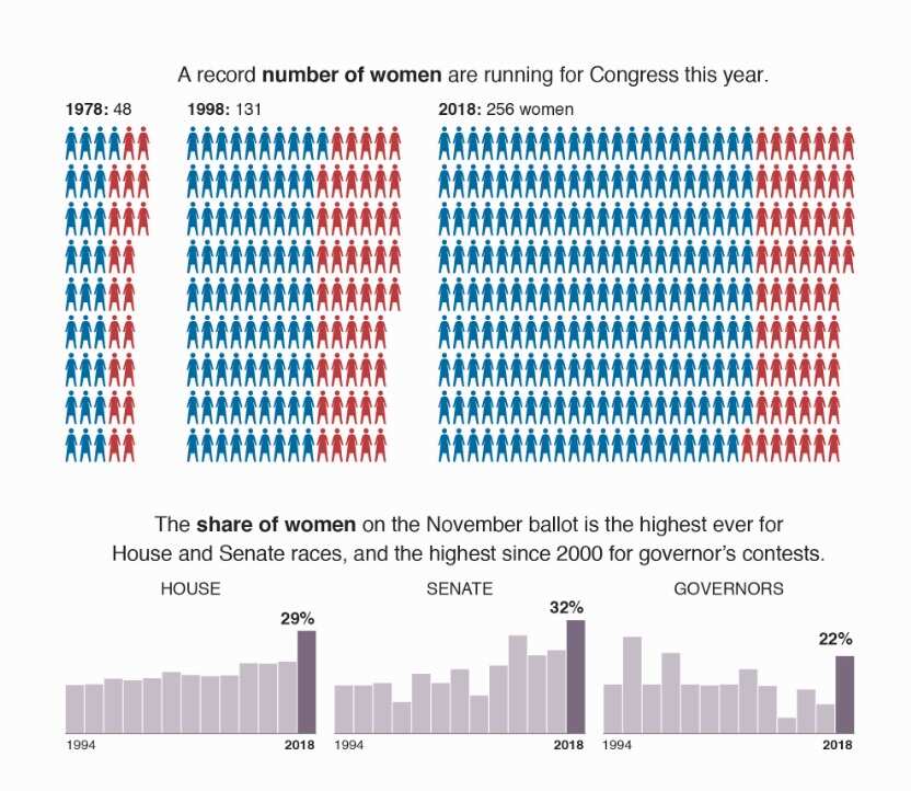The share of women on the November ballot is the highest ever for House and Senate races.