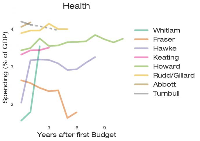 Chart of health spending by PM