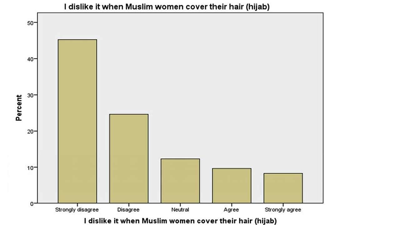 The vexed question of Muslim visibility: covering hair - RMIT. 