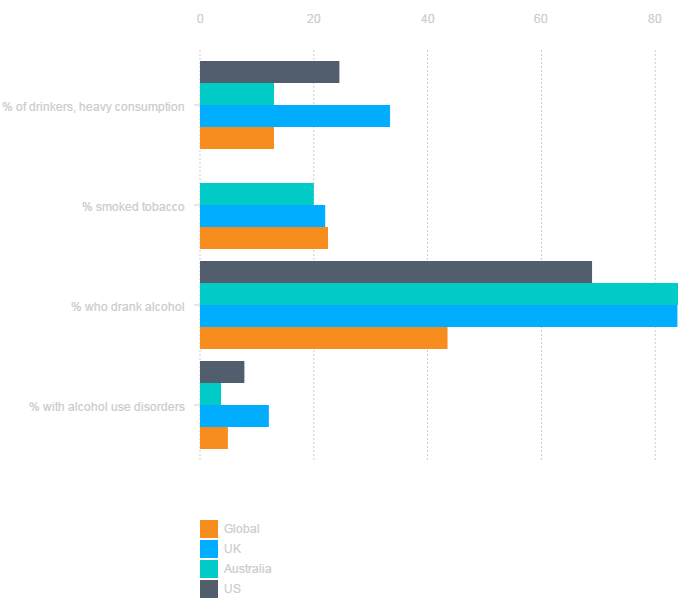 National population drug habbits, proportions