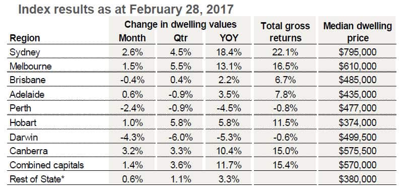 February Dwelling Prices