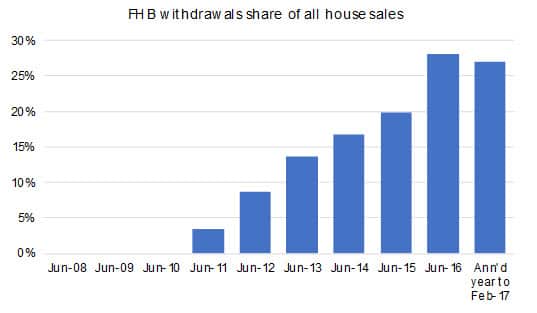 Percentage of house purchases made with super withdrawal