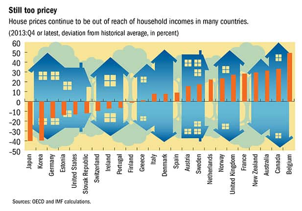 House Price-to-Income Ratio