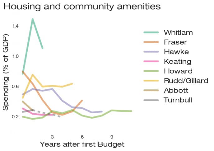 Chart of housing spending by prime minister