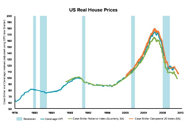 US Real House Prices