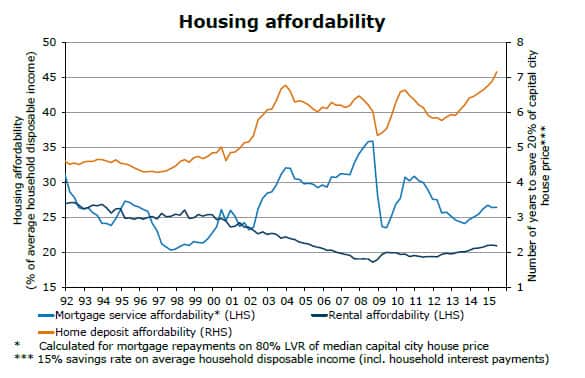 Housing affordability