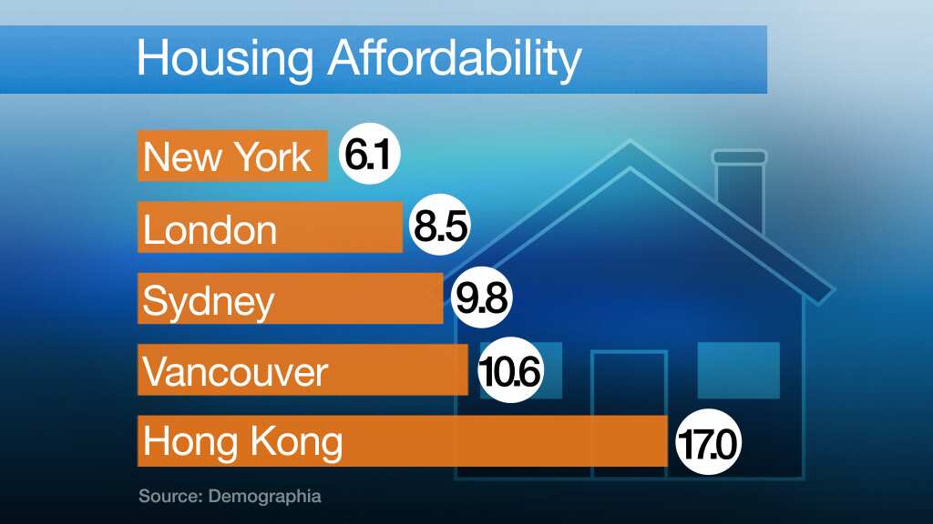 Housing affordability 