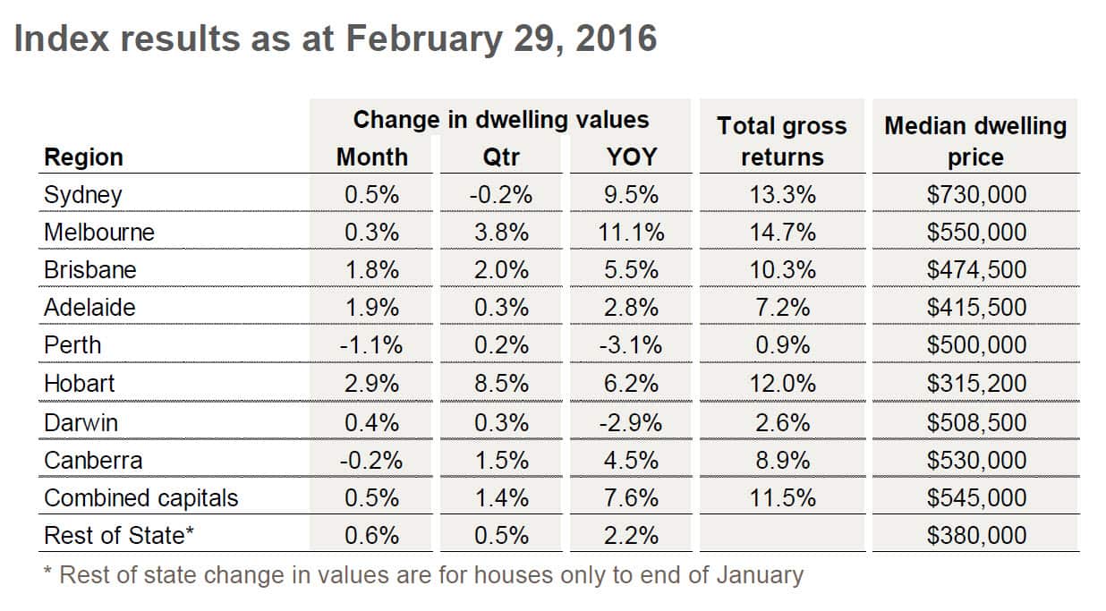 House prices