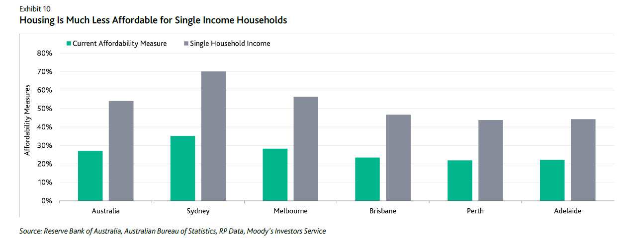 Affordability for single incomes