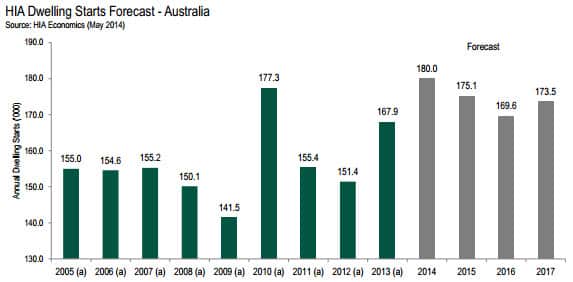 HIA Dwelling Starts Forecast - Australia