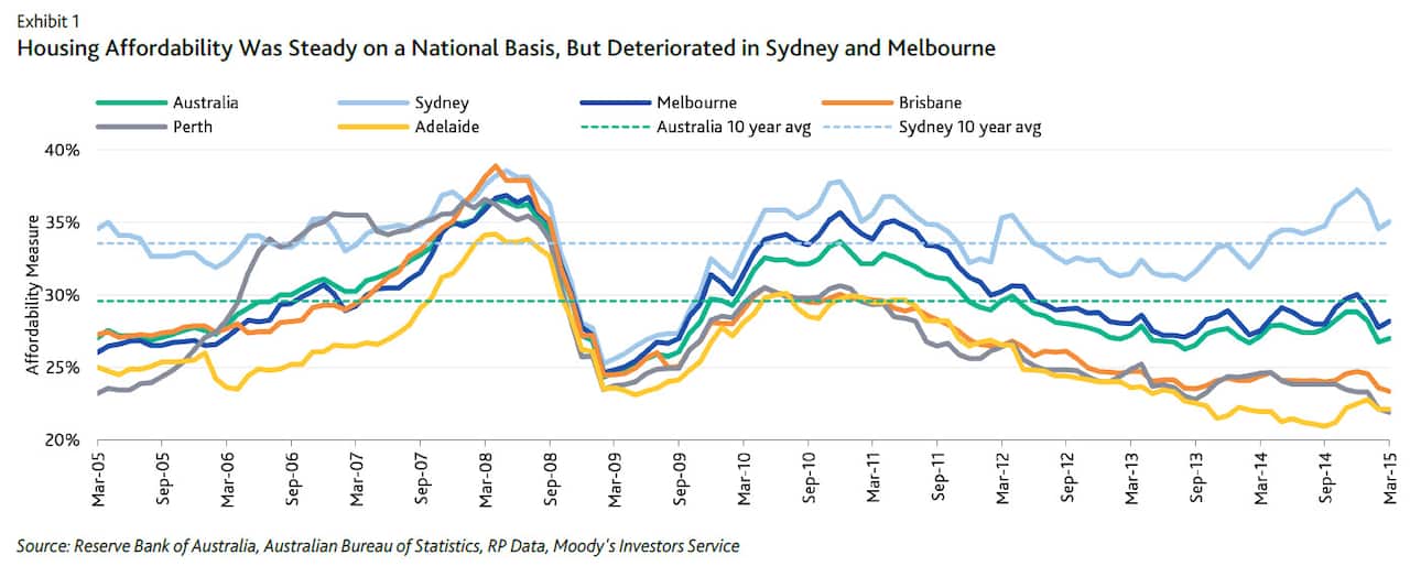Housing affordability