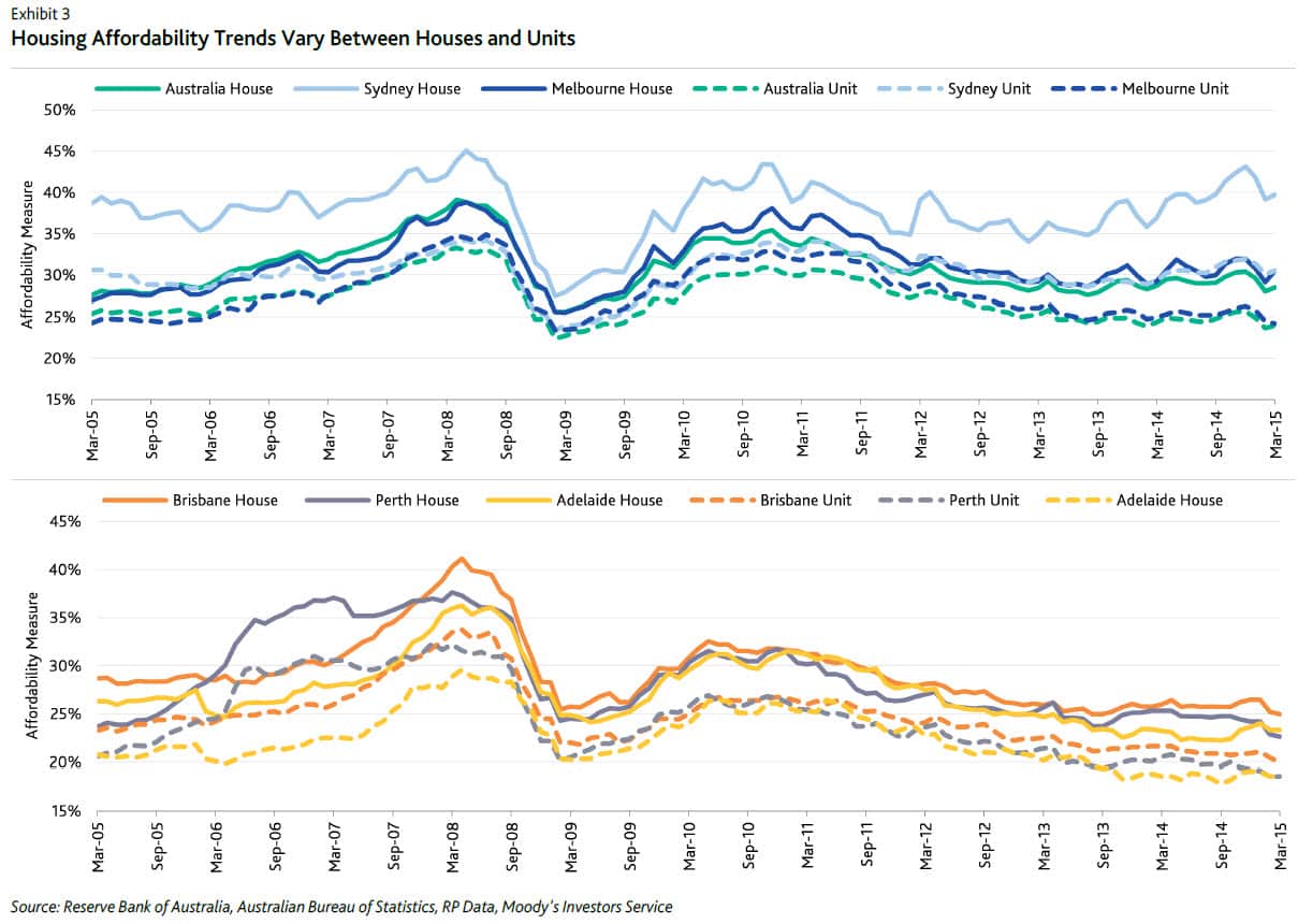 Housing affordability trends