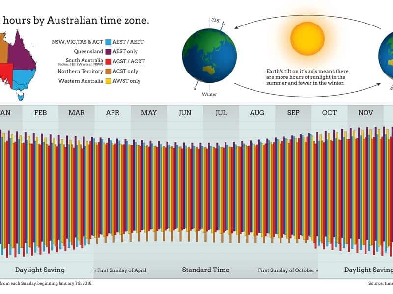 Graphic showing the differing hours of daylight across Australia