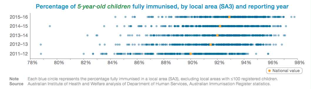 Immunisation chart