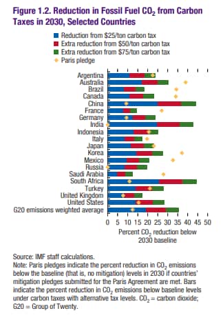 The International Monetary Fund has compared nations current Paris pledges and with carbon tax scenarios.