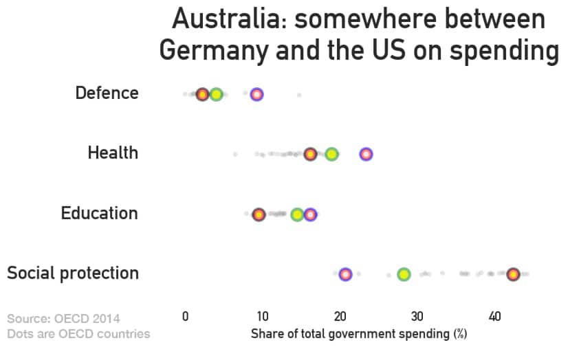 Chart comparing government spending
