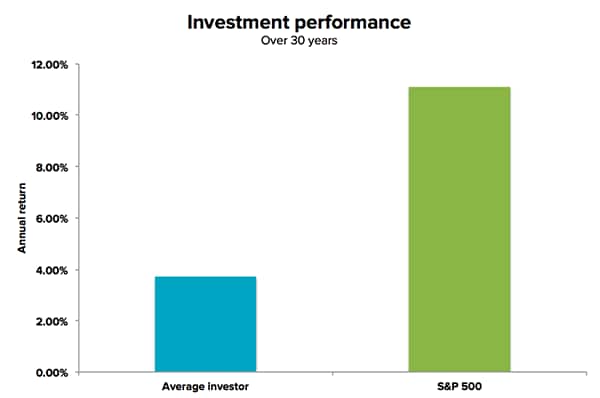 Investment performance over 30 years 