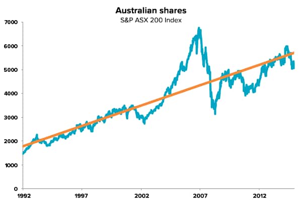 Australian shares