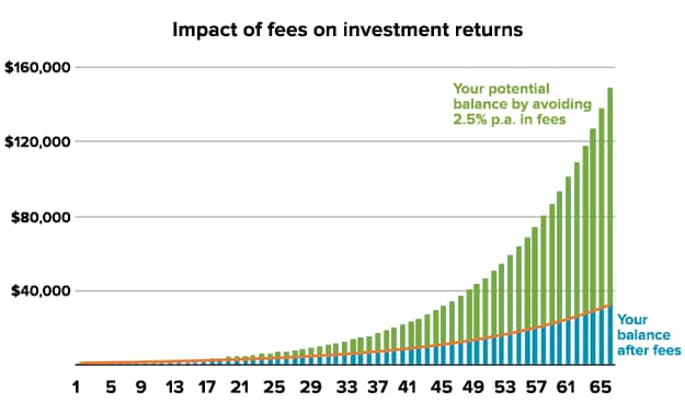 Impact of fees on investment returns