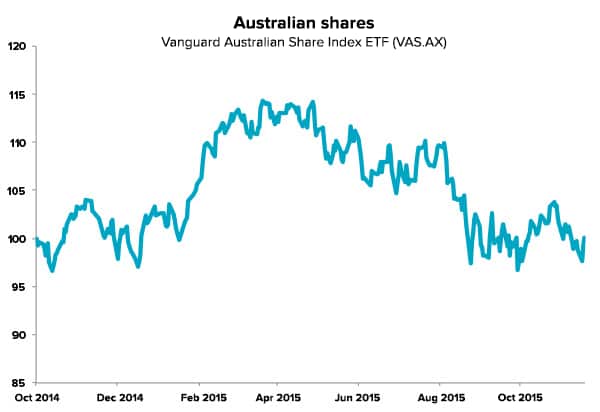 Australian shares