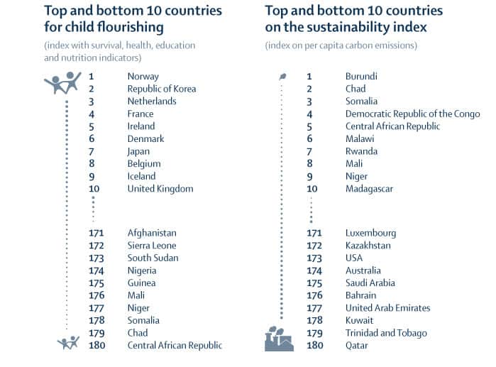 Global Index rankings on child flourishing and sustainability