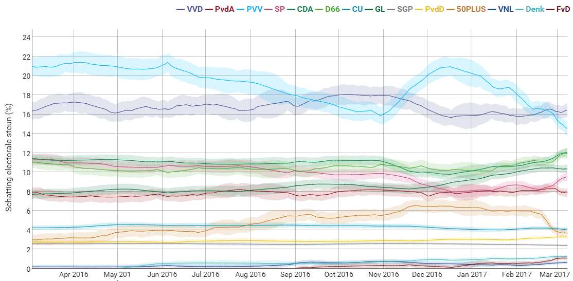 Peilingwijzer poll data from the last 12 months