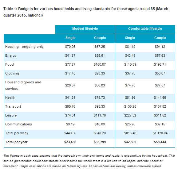Household costs for those aged 65