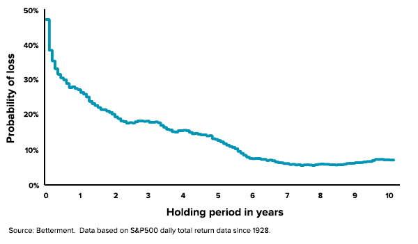 Holding period years