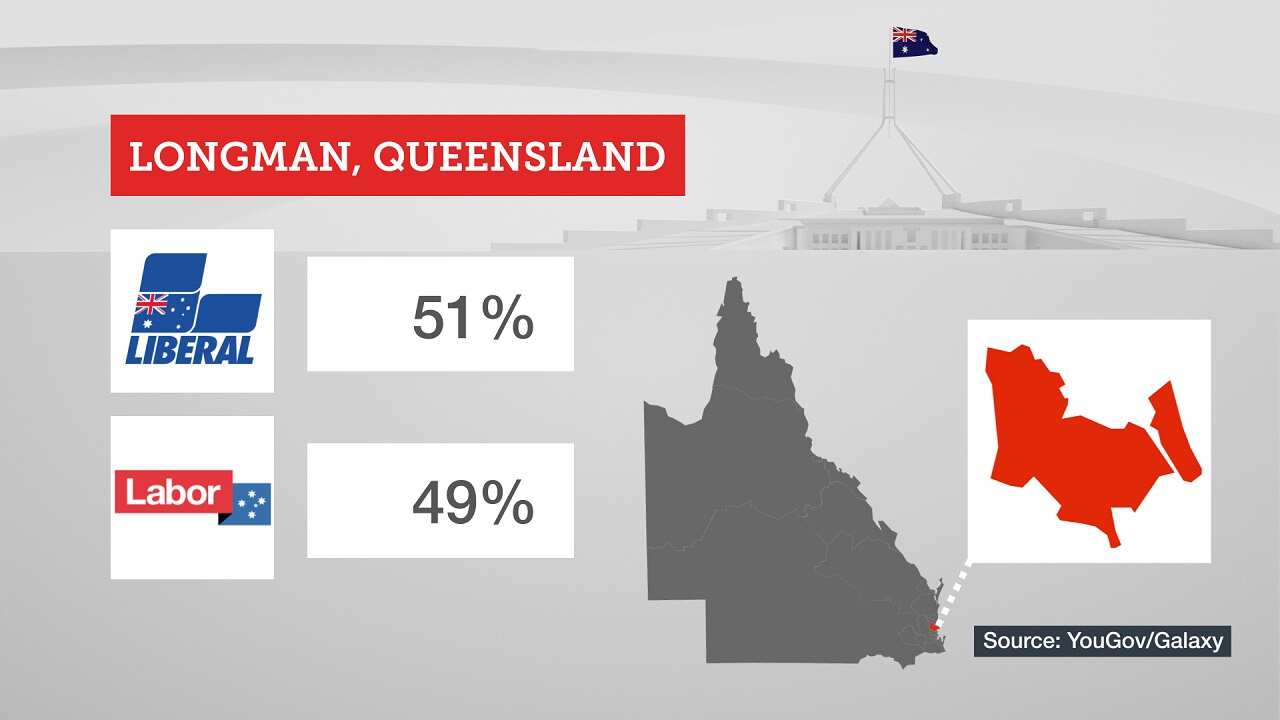 YouGov Galaxy polling shows the Labor trailing 49 to 51 per cent in Longman,