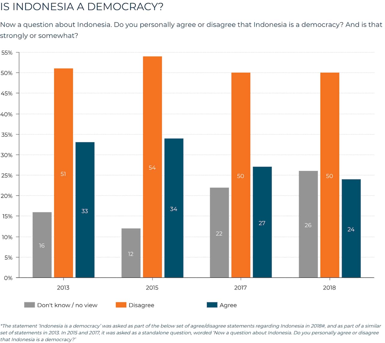 Is Indonesia a democracy graph