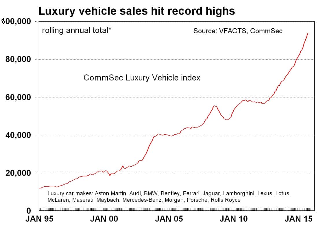 Luxury car sales
