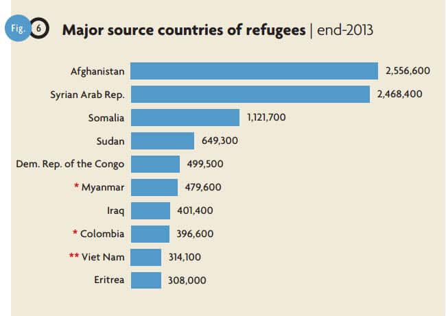 Major source countries of refugees at the end-2013 (UNHCR)